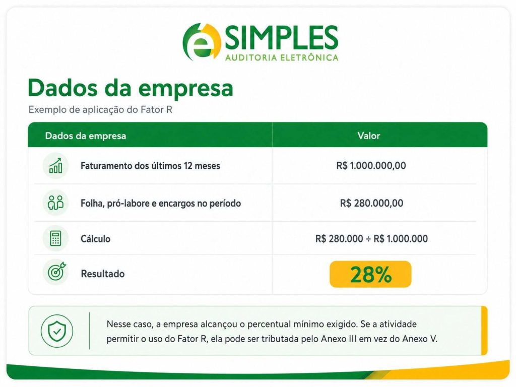 Infogr&aacute;fico sobre como pagar menos imposto no Simples Nacional, com exemplo do Fator R.