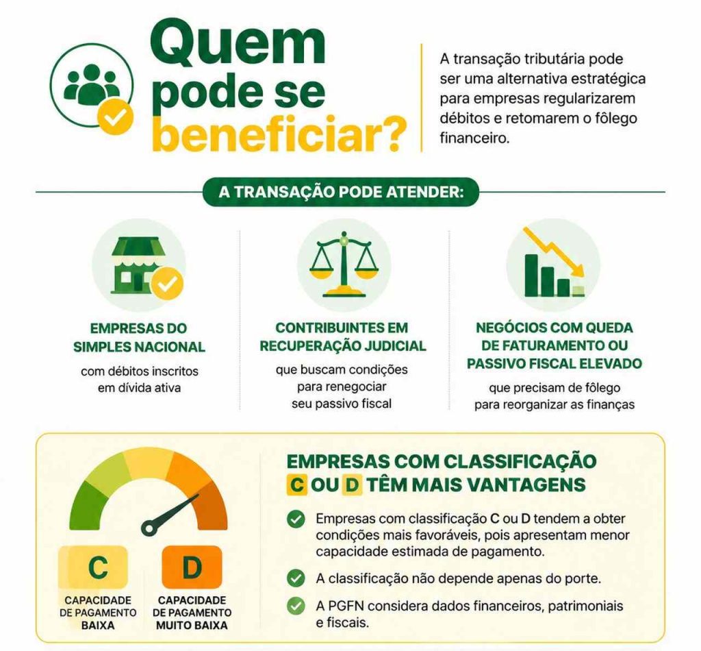 Infogr&aacute;fico explicando quem pode se beneficiar da transa&ccedil;&atilde;o tribut&aacute;ria.