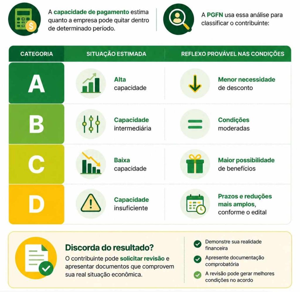 Infogr&aacute;fico mostrando como a capacidade de pagamento influencia as condi&ccedil;&otilde;es da transa&ccedil;&atilde;o tribut&aacute;ria.