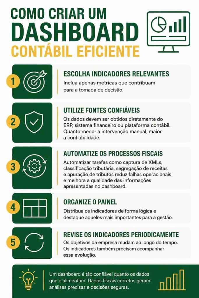 Infogr&aacute;fico de como criar um dashboard cont&aacute;bil eficiente.