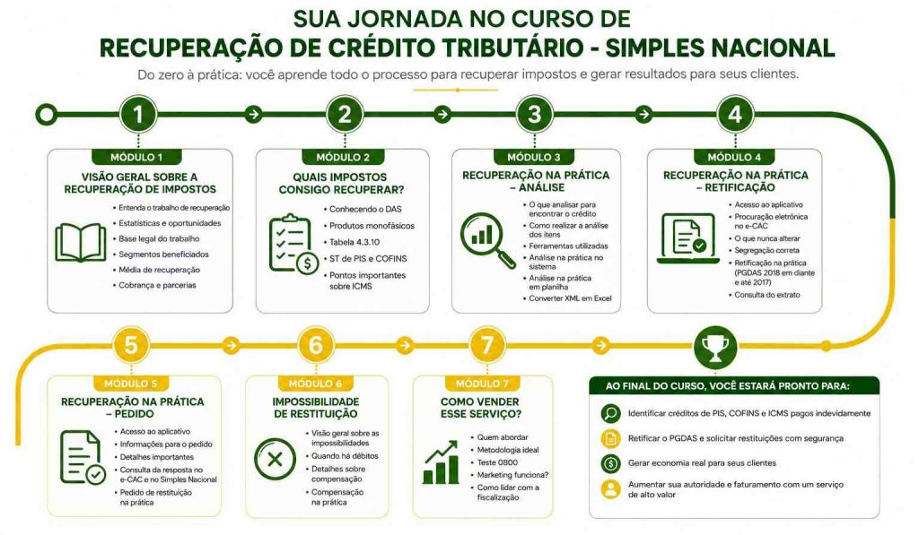 Jornada do aluno no curso para contadores da é-Simples.